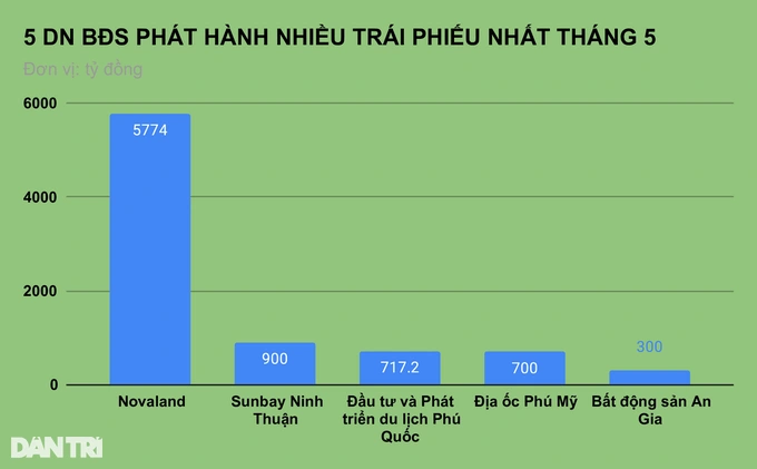 Sau cú sốc Tân Hoàng Minh, doanh nghiệp BĐS lại đua phát hành trái phiếu