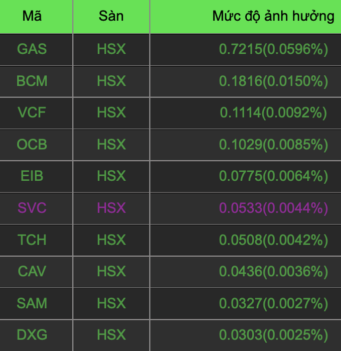 Không có bán tháo, bộ 3 VIC, VHM, VCB dìm VN