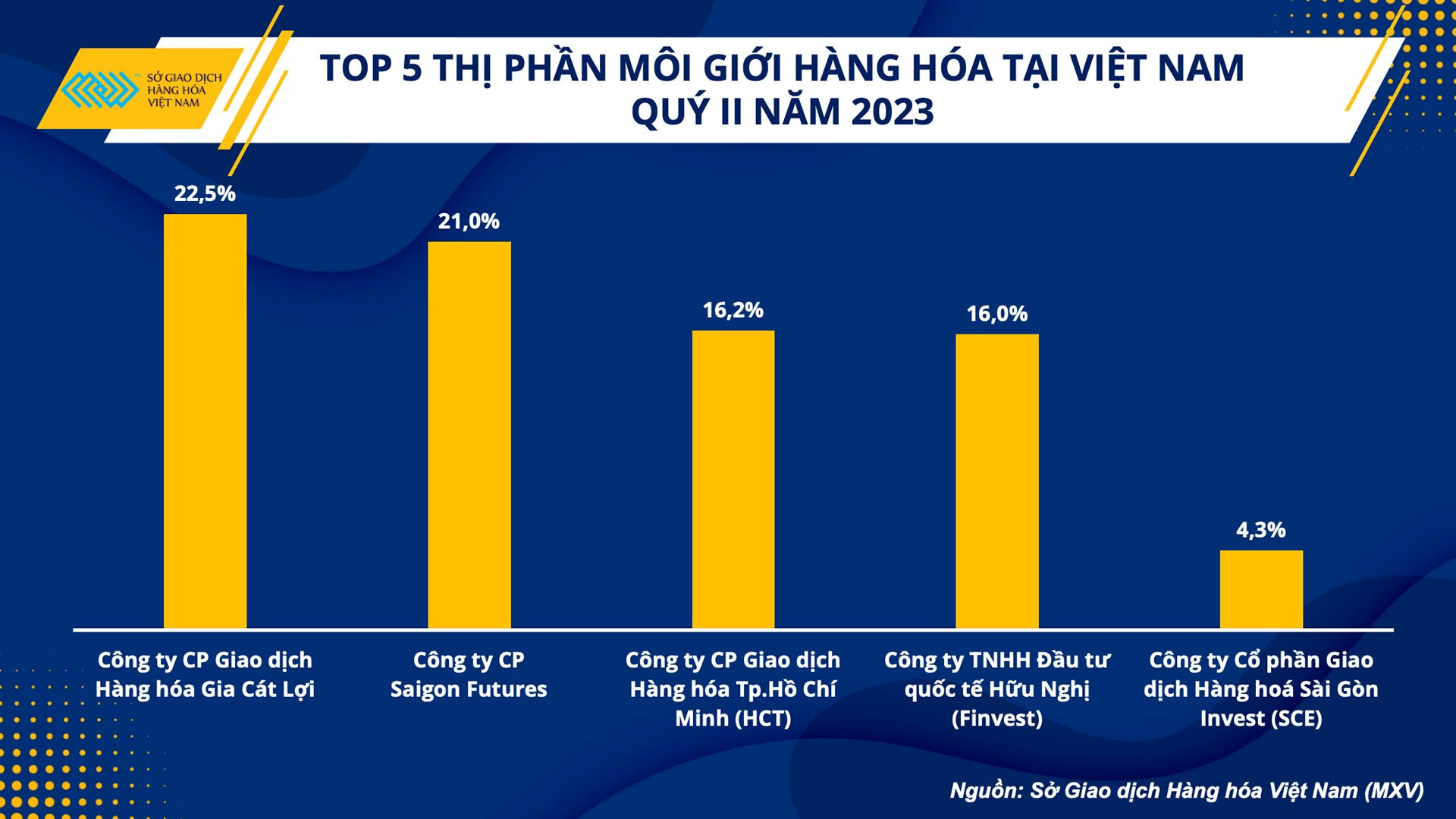 Khối lượng giao dịch hàng hóa tại Việt Nam tăng 6%