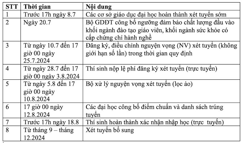 Tuyển sinh 2024: Không giới hạn số lượng nguyện vọng